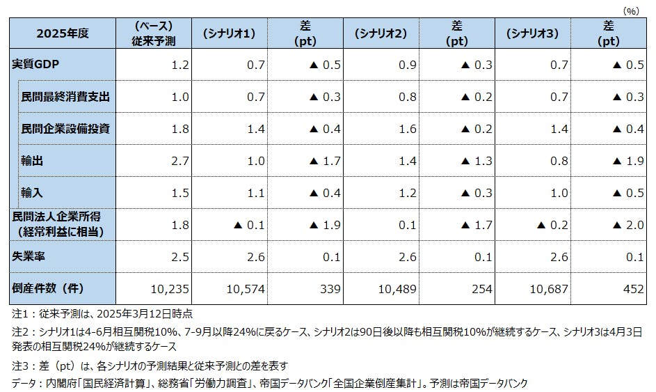 表1 トランプ関税による2025年度日本経済への影響シミュレーション結果